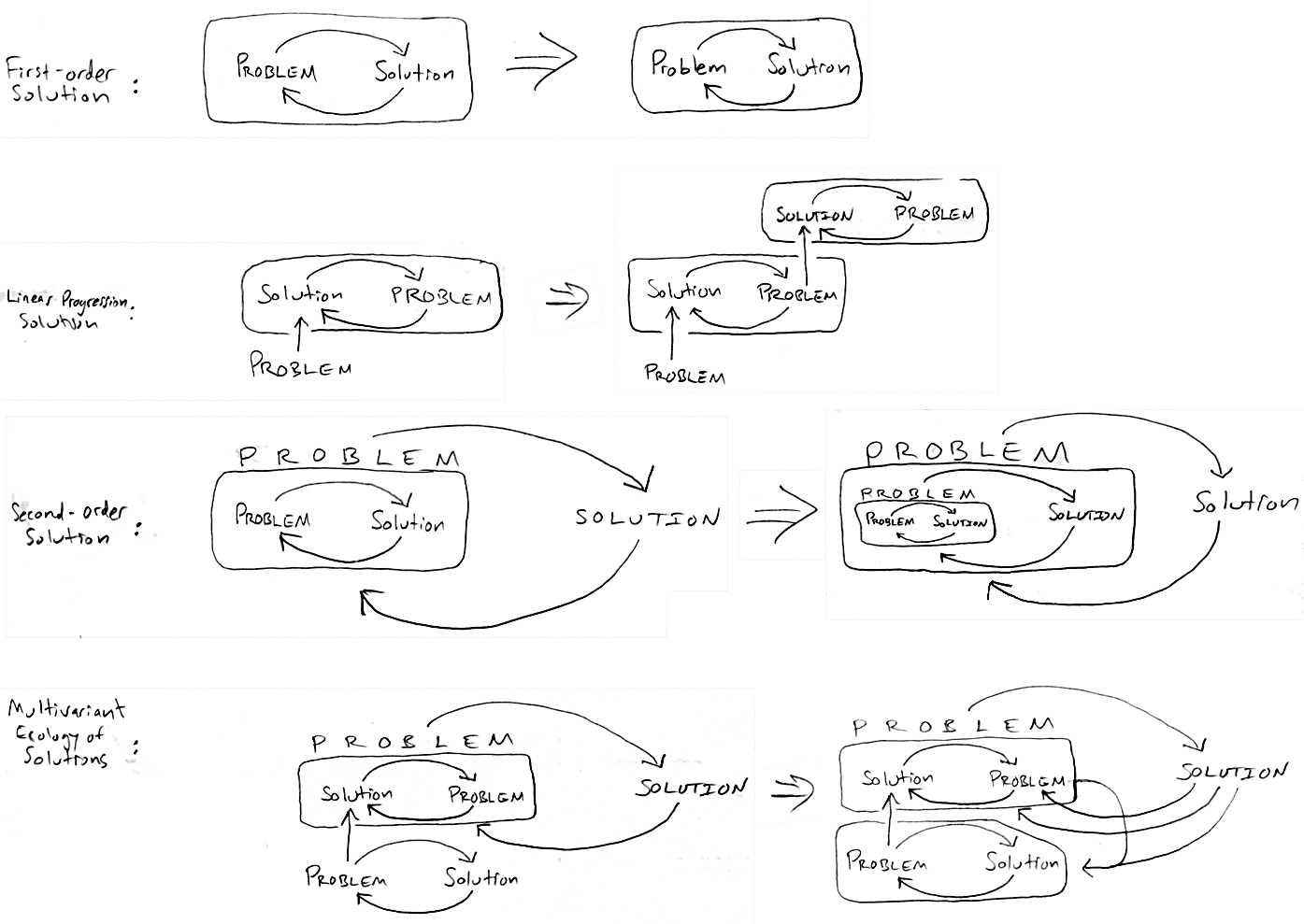 Orders-of-Solutions Orders of Solutions