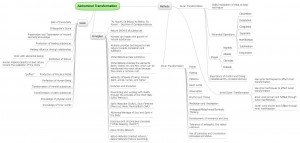 Alchemical Transformation Mind Map Alchemical Transformation Mind Map 300x143 Alchemical Transformation: Principles, Goals, and Methods Mind Map