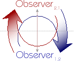Observing the Observer